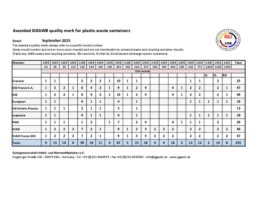 Verliehene_Guetezeichen_GGAWB_fuer_Kunststoffbehaelter_e_Stand_2025-09